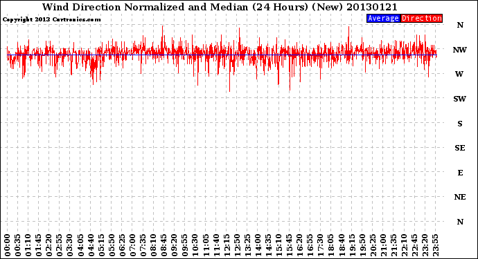 Milwaukee Weather Wind Direction<br>Normalized and Median<br>(24 Hours) (New)