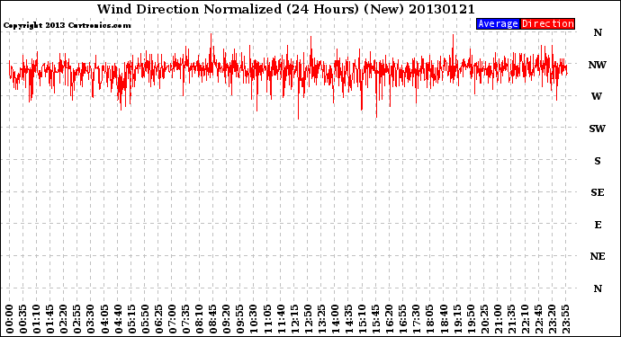 Milwaukee Weather Wind Direction<br>Normalized<br>(24 Hours) (New)