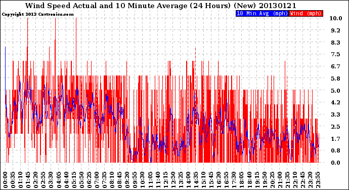 Milwaukee Weather Wind Speed<br>Actual and 10 Minute<br>Average<br>(24 Hours) (New)