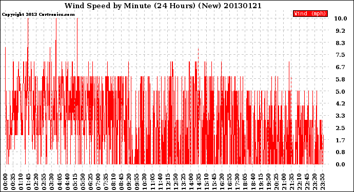 Milwaukee Weather Wind Speed<br>by Minute<br>(24 Hours) (New)