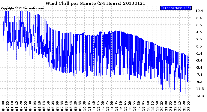 Milwaukee Weather Wind Chill<br>per Minute<br>(24 Hours)