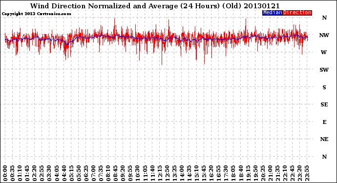 Milwaukee Weather Wind Direction<br>Normalized and Average<br>(24 Hours) (Old)