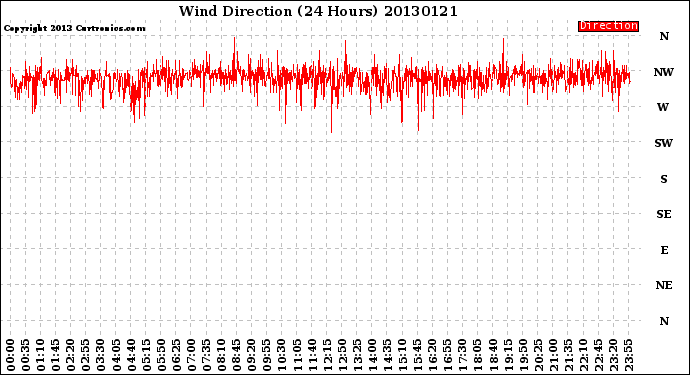 Milwaukee Weather Wind Direction<br>(24 Hours)