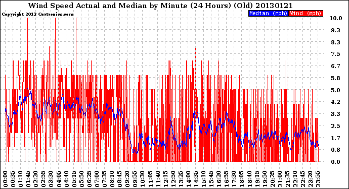 Milwaukee Weather Wind Speed<br>Actual and Median<br>by Minute<br>(24 Hours) (Old)