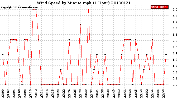 Milwaukee Weather Wind Speed<br>by Minute mph<br>(1 Hour)