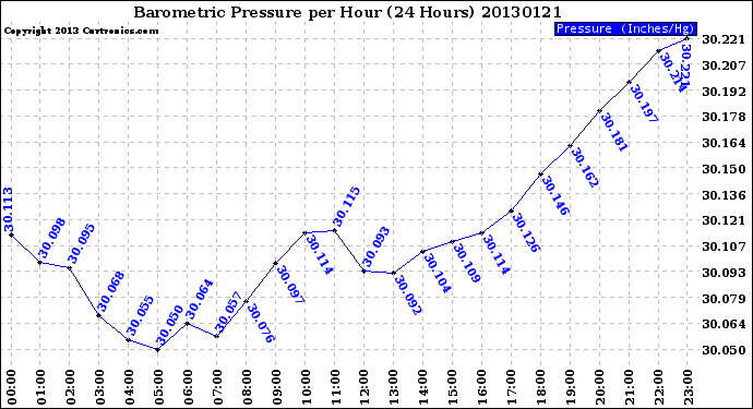 Milwaukee Weather Barometric Pressure<br>per Hour<br>(24 Hours)