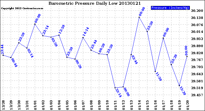 Milwaukee Weather Barometric Pressure<br>Daily Low