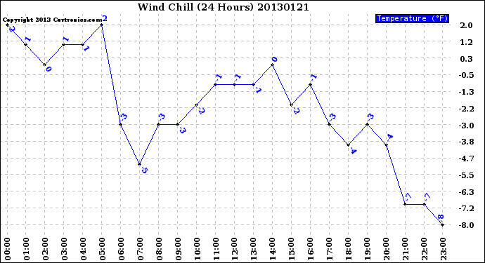 Milwaukee Weather Wind Chill<br>(24 Hours)