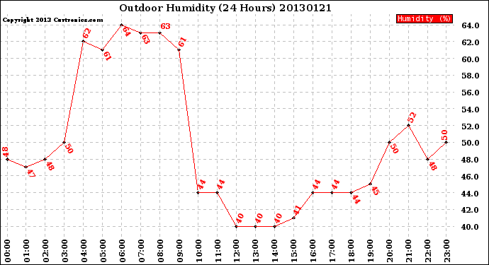 Milwaukee Weather Outdoor Humidity<br>(24 Hours)