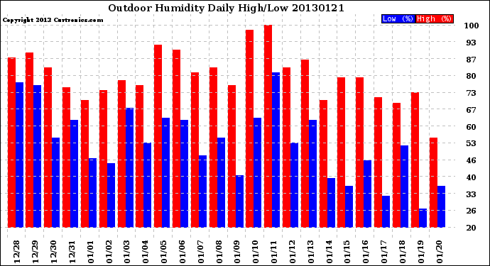 Milwaukee Weather Outdoor Humidity<br>Daily High/Low