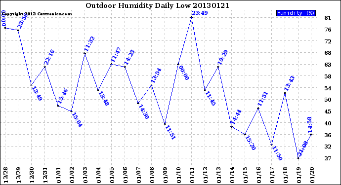 Milwaukee Weather Outdoor Humidity<br>Daily Low