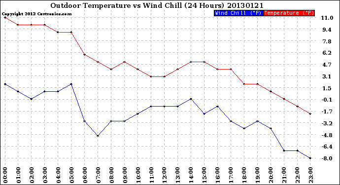 Milwaukee Weather Outdoor Temperature<br>vs Wind Chill<br>(24 Hours)