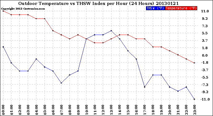 Milwaukee Weather Outdoor Temperature<br>vs THSW Index<br>per Hour<br>(24 Hours)