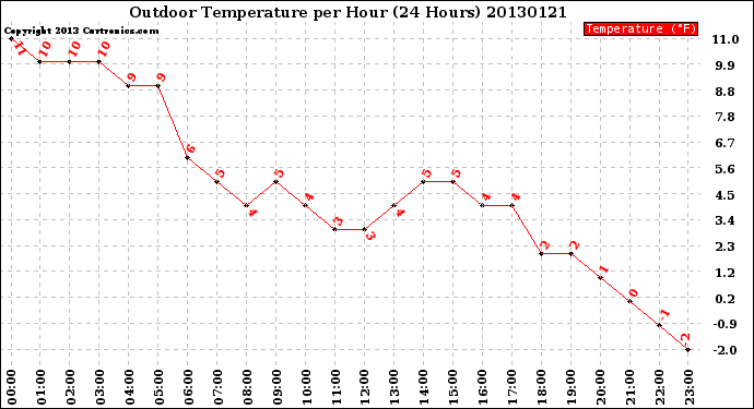 Milwaukee Weather Outdoor Temperature<br>per Hour<br>(24 Hours)