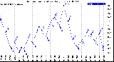 Milwaukee Weather Outdoor Temperature<br>Daily Low