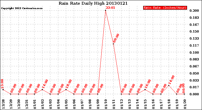 Milwaukee Weather Rain Rate<br>Daily High