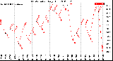 Milwaukee Weather THSW Index<br>Daily High