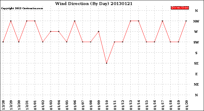 Milwaukee Weather Wind Direction<br>(By Day)