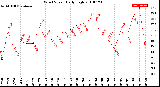 Milwaukee Weather Wind Speed<br>Daily High