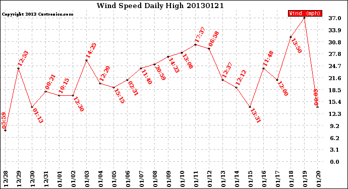 Milwaukee Weather Wind Speed<br>Daily High