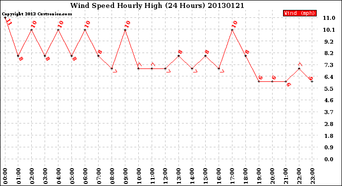 Milwaukee Weather Wind Speed<br>Hourly High<br>(24 Hours)