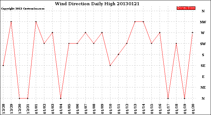 Milwaukee Weather Wind Direction<br>Daily High