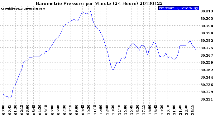 Milwaukee Weather Barometric Pressure<br>per Minute<br>(24 Hours)