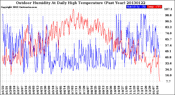 Milwaukee Weather Outdoor Humidity<br>At Daily High<br>Temperature<br>(Past Year)