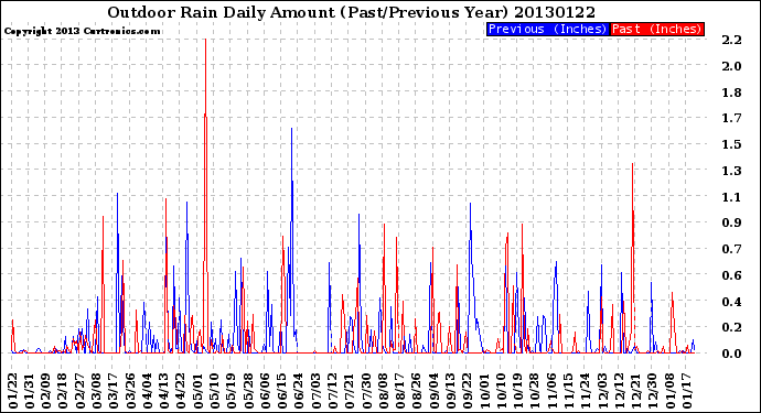 Milwaukee Weather Outdoor Rain<br>Daily Amount<br>(Past/Previous Year)