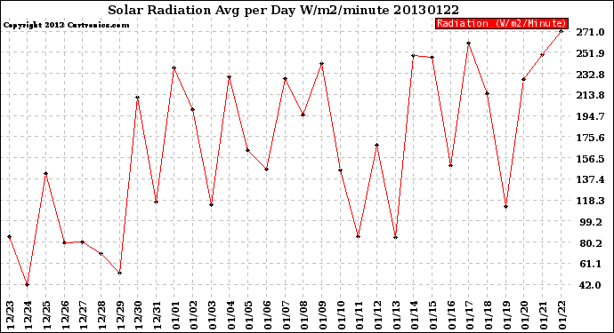 Milwaukee Weather Solar Radiation<br>Avg per Day W/m2/minute