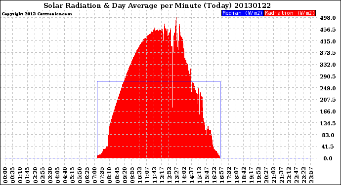 Milwaukee Weather Solar Radiation<br>& Day Average<br>per Minute<br>(Today)