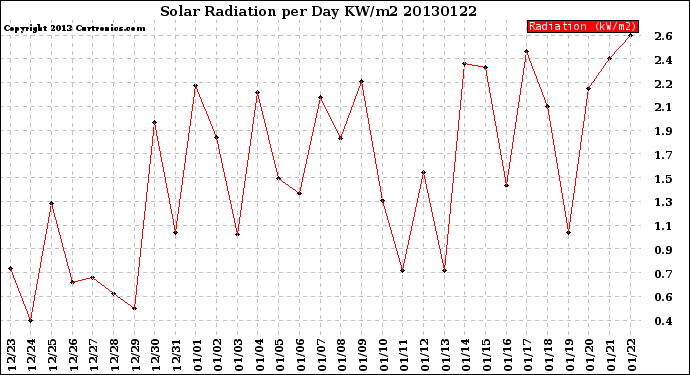 Milwaukee Weather Solar Radiation<br>per Day KW/m2