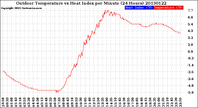 Milwaukee Weather Outdoor Temperature<br>vs Heat Index<br>per Minute<br>(24 Hours)