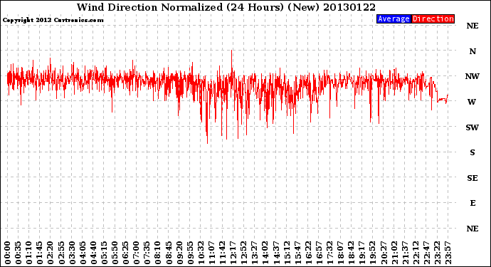 Milwaukee Weather Wind Direction<br>Normalized<br>(24 Hours) (New)