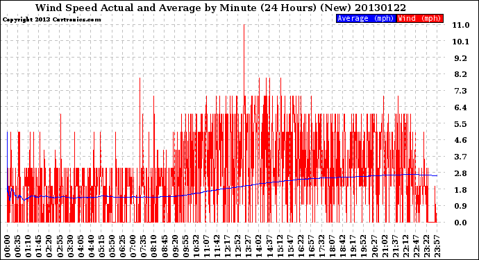 Milwaukee Weather Wind Speed<br>Actual and Average<br>by Minute<br>(24 Hours) (New)