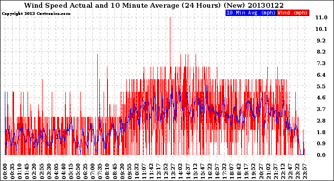 Milwaukee Weather Wind Speed<br>Actual and 10 Minute<br>Average<br>(24 Hours) (New)