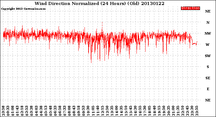 Milwaukee Weather Wind Direction<br>Normalized<br>(24 Hours) (Old)