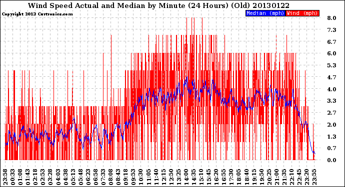 Milwaukee Weather Wind Speed<br>Actual and Median<br>by Minute<br>(24 Hours) (Old)