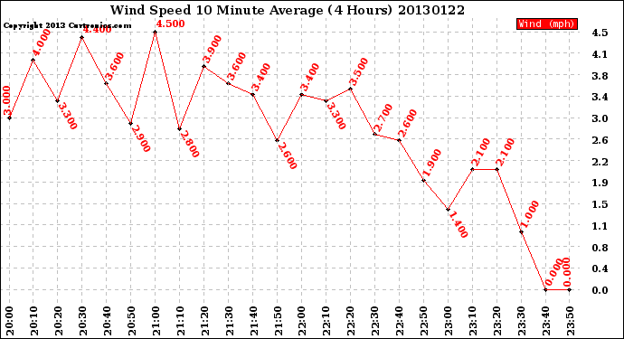 Milwaukee Weather Wind Speed<br>10 Minute Average<br>(4 Hours)