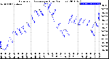 Milwaukee Weather Barometric Pressure<br>per Hour<br>(24 Hours)