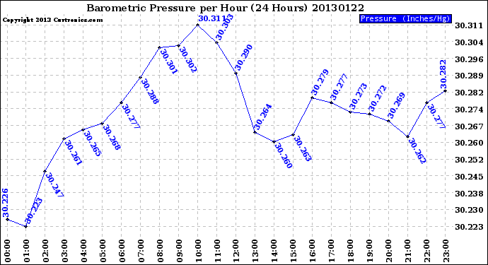 Milwaukee Weather Barometric Pressure<br>per Hour<br>(24 Hours)