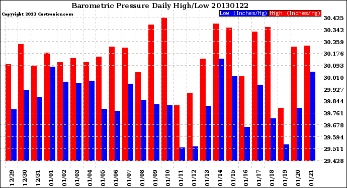 Milwaukee Weather Barometric Pressure<br>Daily High/Low