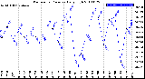 Milwaukee Weather Barometric Pressure<br>Daily High