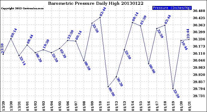 Milwaukee Weather Barometric Pressure<br>Daily High