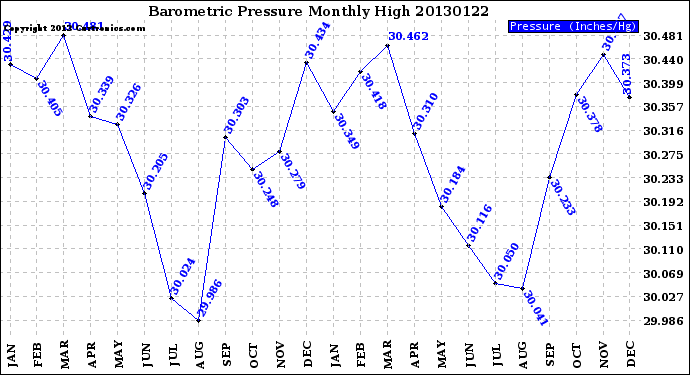 Milwaukee Weather Barometric Pressure<br>Monthly High