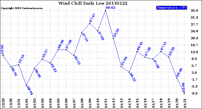 Milwaukee Weather Wind Chill<br>Daily Low