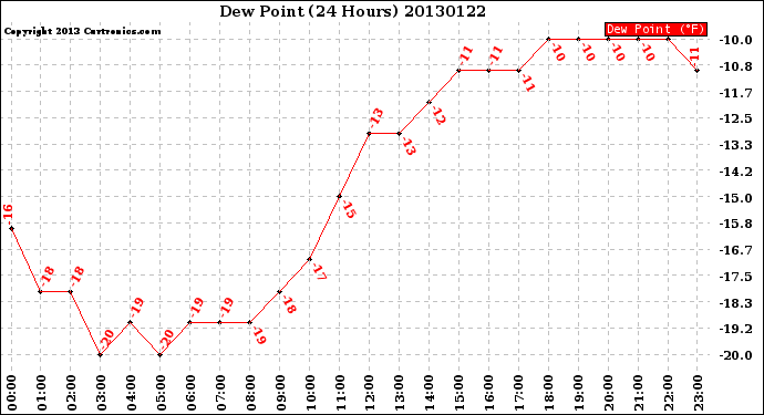 Milwaukee Weather Dew Point<br>(24 Hours)