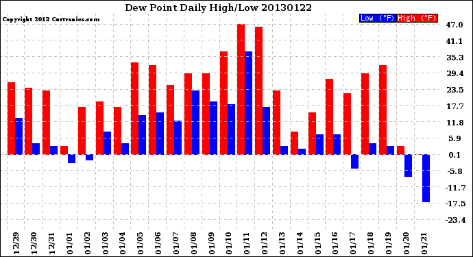 Milwaukee Weather Dew Point<br>Daily High/Low