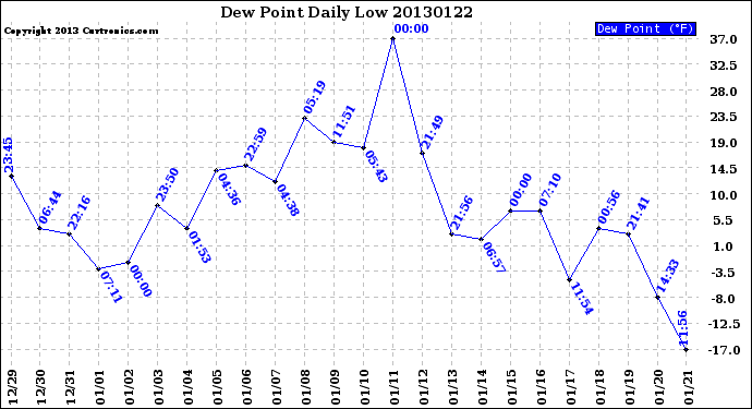 Milwaukee Weather Dew Point<br>Daily Low