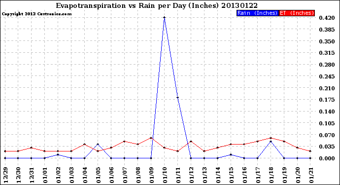 Milwaukee Weather Evapotranspiration<br>vs Rain per Day<br>(Inches)